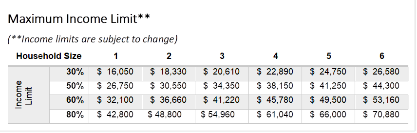 Income Limits Table